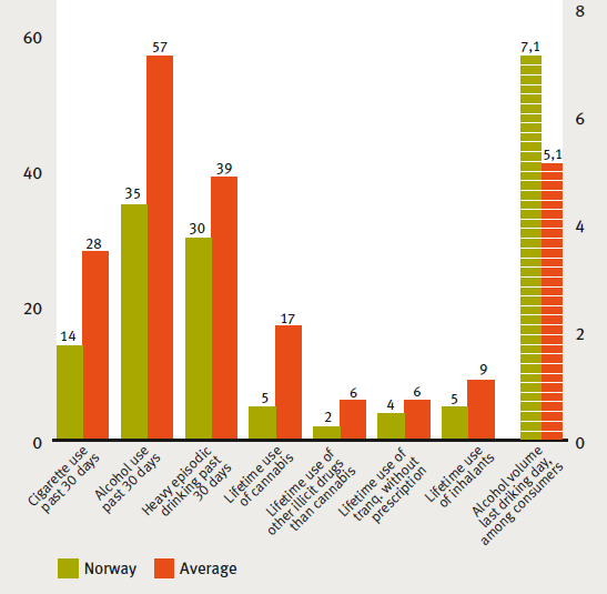Figur 1. Nøkkelresultater fra ESPAD-undersøkelsen. Norge sammenlignet med gjennomsnittet fra de andre landene som deltok, 2011.
