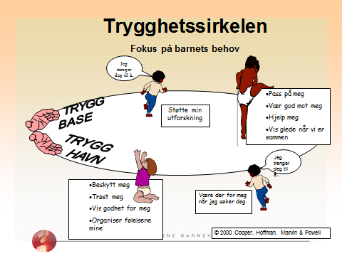 The Circle of Security: The Circle of Security er et evidensbasert program som anvendes i familier der det er behov for å trygge tilknytningen mellom foreldre og barn.