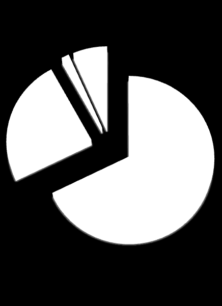 1 % 7 % Andel av omsetning 2010 3 % 1 % Andel av omsetning 2009 0 0 %0 % 0 % % 24 % Marine oljer Proteiner/ensilasje 20 % Marine oljer Proteiner/ensilasje 68 % Biokjemikalier Krill-olje/mel 76 %