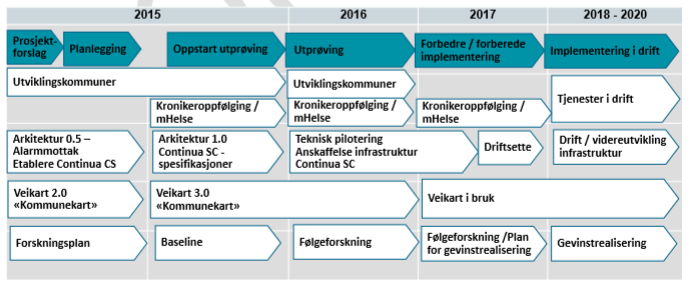 bidragsyter i dette arbeidet, og per 2015 blir Samveis brukt for å betegne alle felles aktiviteter Helsedirektoratet og KS har på det velferdsteknologiske området.