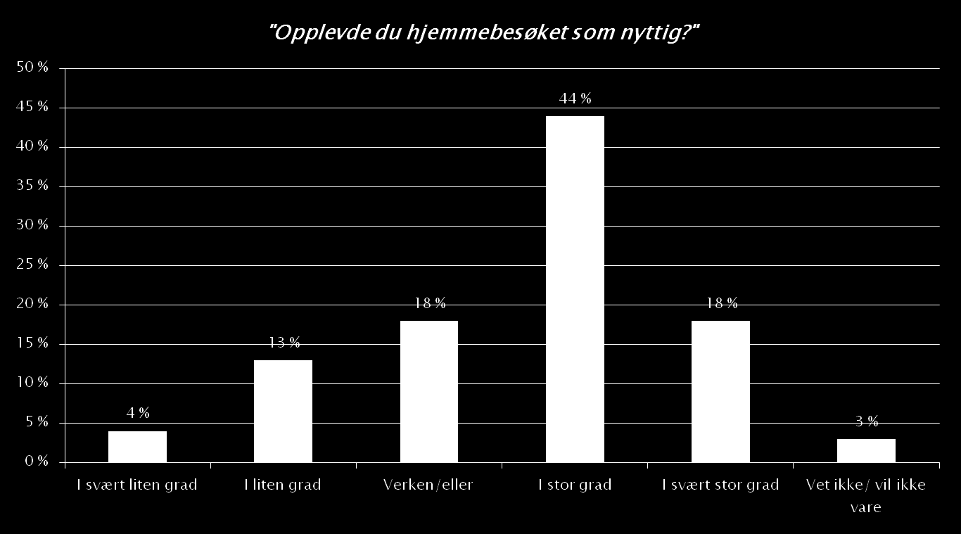 Følte nytte av