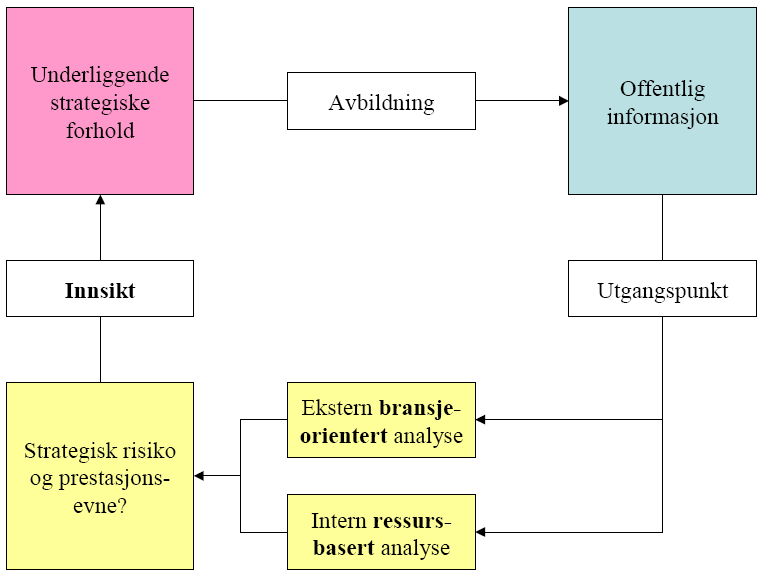 krav til egenkapitalen som er lavere enn det gjennomsnittlige kravet i bransjen (ekk B > ekk). De to siste faktorene utgjør til sammen en intern ressursbasert strategisk fordel. 4.