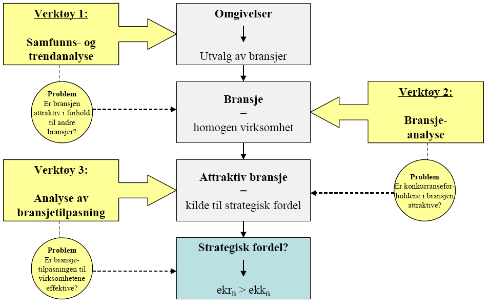 superrentabilitet. Rammeverket for bransjeorientert strategisk analyse er vist i figur 4.2, og vil bli brukt i denne delen av analysen. Figur 4.