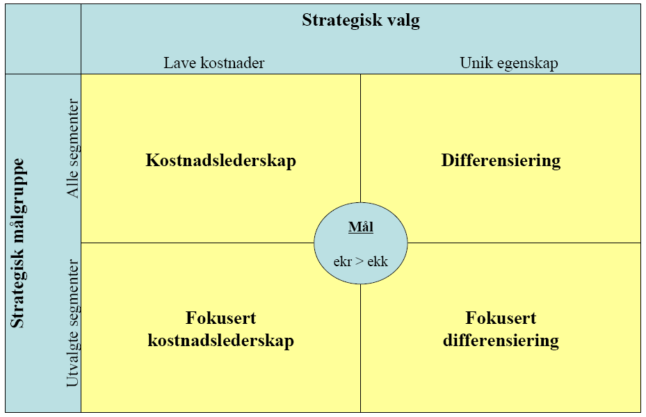 strategiske tilpasning om de klarer å gjøre seg nytte av fordelen. Selskapet må klare å tilpasse seg internt slik at de kan utnytte bransjeforholdene til egen fordel, noe som innebærer tre ting.