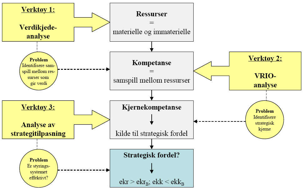 Figur 4.5: Rammeverk for ressursbasert strategisk analyse 41 4.3.