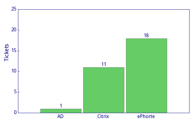 4 Citrix-saker forklares ved at det er en økning i antall Citrixbrukere generelt, og at den versjonen vi nå bruker (versjon 4) går mot slutten i sin levetid.