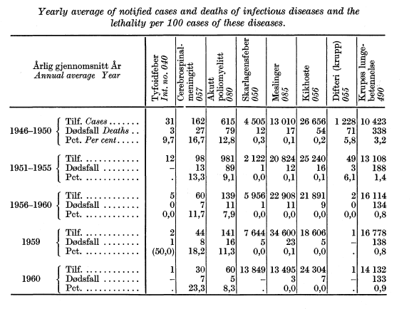 Skarlagensfeber Norge 1946-1960 Kilde: Sundhetstilstanden