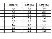 Usikkerheten i metoden betyr at tall < 5 ikke er konkluderende. Tabell 5.