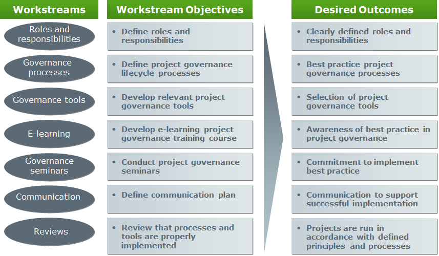 Improvement initiatives Improved