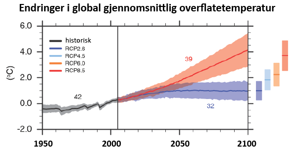 Framtidens utslipp av klimagasser vil i stor grad avgjøre hvor mye jorden varmes opp i det 21. århundret. FNs klimapanel ser på 4 ulike utviklingsbaner (se faktaboks).