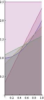 b. diagonalene i dette parallellogrammet. a vil åpenbart enhver linje gjennom som holder seg innenfor det gitte rektangulære området, halvere arealet av og dermed være en løsning av problemet.