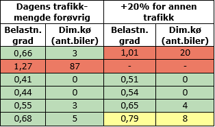 vegen til næringsparken (Fv454) og på rampene til V23. Den totale trafikkmengden for fremtidig situasjon i 2030 tilsier at Fv174 bør etableres med 4-feltsløsning på sikt.