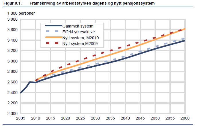 180 000 flere i arbeidsstyrken i 2050 av