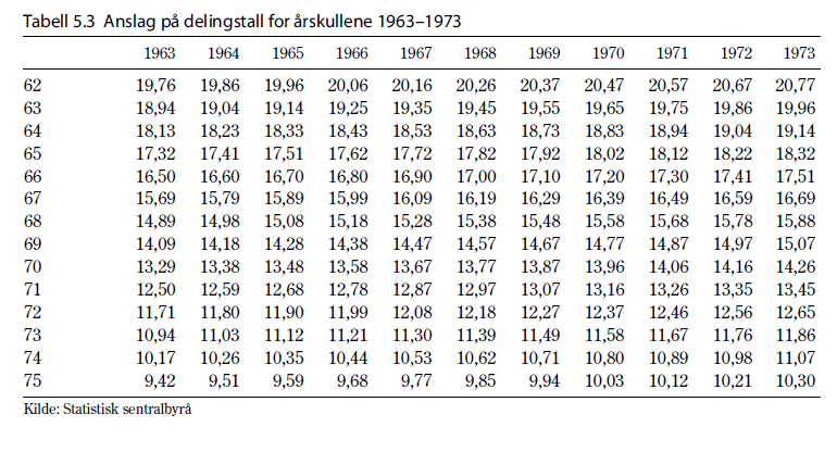 Eksempel fra otp. nr. 37, publisert mai 2009 (radene gir avgangsalder) NB: pr.