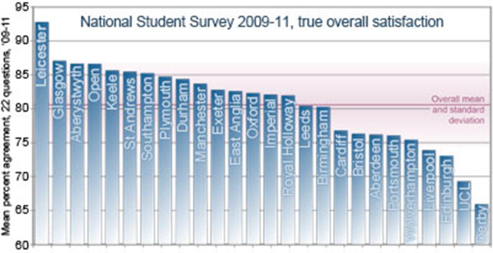 National Student Survey: one-in-10 dissatified with degree. Almost on-in-10 final year undergraduates said courses were not good enough.