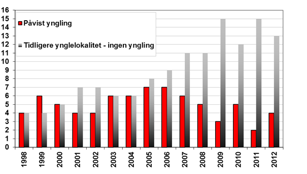 Figur 2a: Antall påviste ynglinger av jerv i Oppland i perioden 1996-2012 (foreløpige tall for 2012). Grå søyler viser antall tidligere ynglelokaliteter uten yngling det aktuelle året.