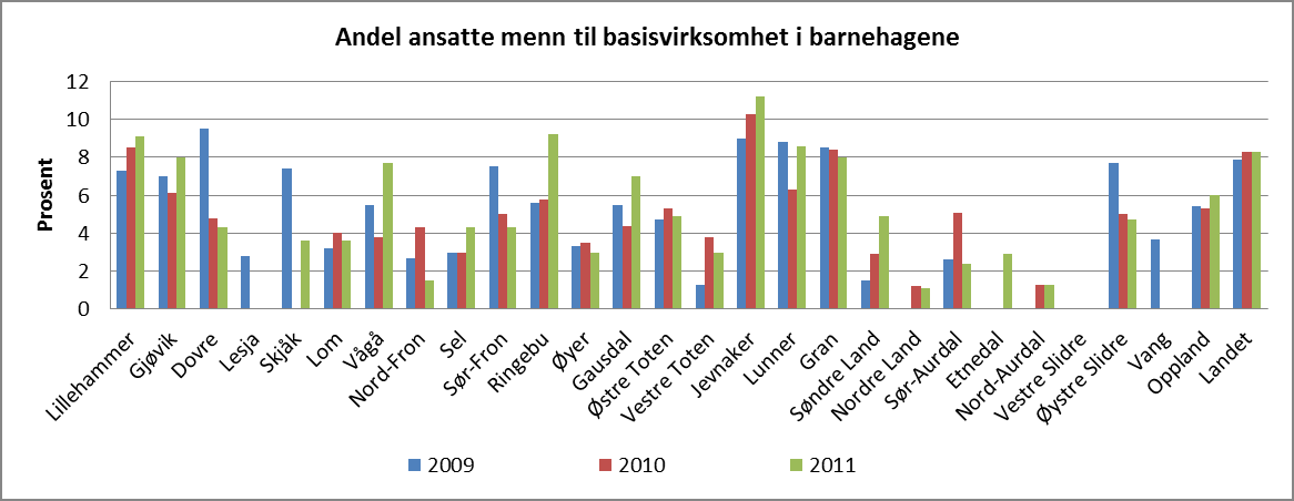 Utfordring: Hvordan kan vi rekruttere flere førskolelærere til barnehagene våre, og hvordan skal vi tilrettelegge for at de førskolelærerne vi har ansatt blir værende?