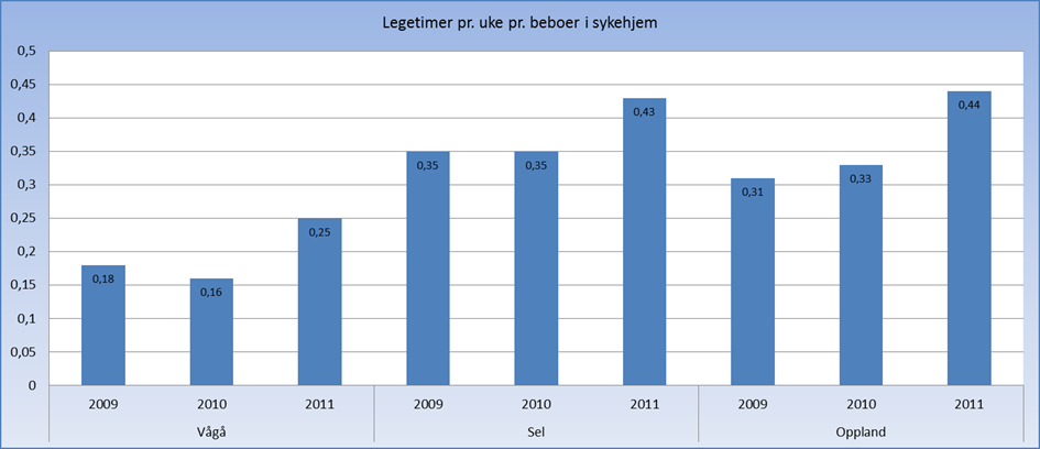 sykehjem, herunder legetjenester. Fastsettelsen av det forsvarlige nivået på antall legetimer må derfor ta utgangspunkt i ulike faktorer og vurderes konkret i det enkelte sykehjemmet.