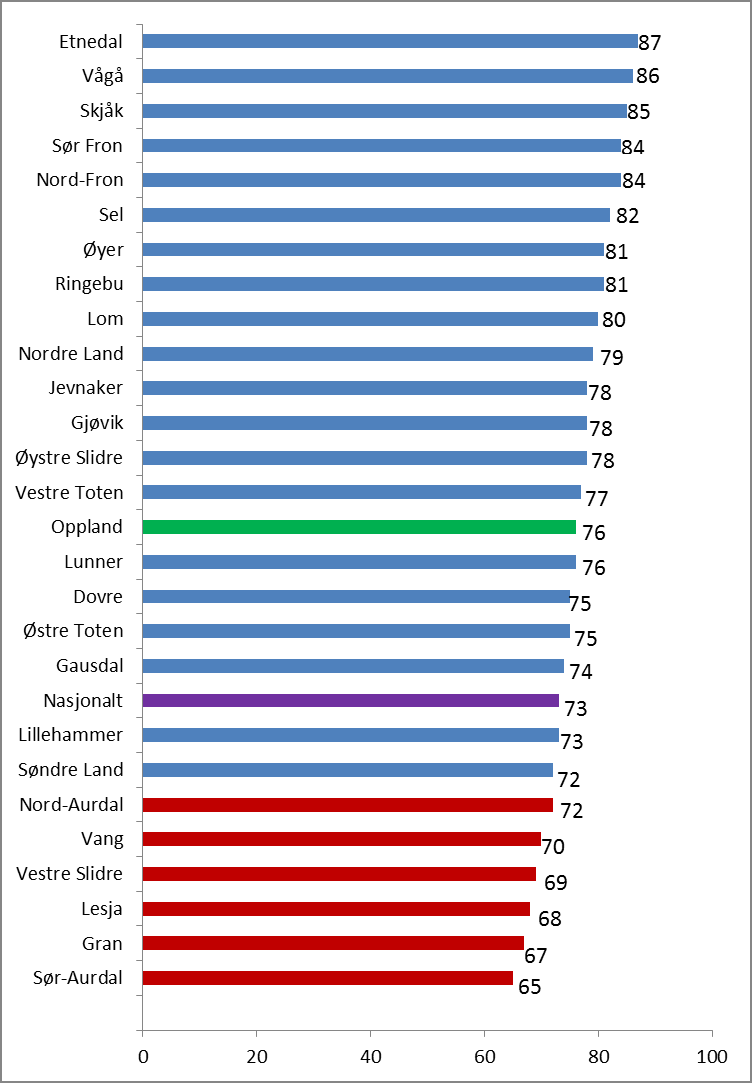 Kilde: KOSTRA pr.9.juli 12 Tabellen under viser hvilken type utdanning de faglærte i sektoren har.