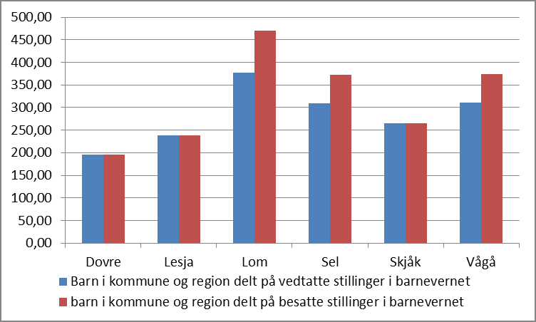 Tabellene viser at kommunene har økt bemanningen sin, men ikke helt i tråd med den statlige satsningen som tilførte midler tilsvarende 2 stillinger til regionen. Regionen har pr 30.6.