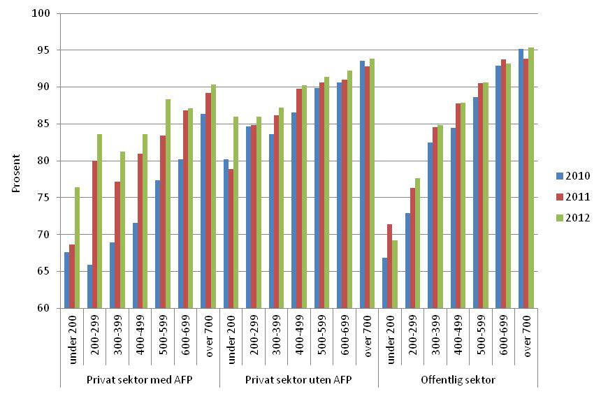 Figur 6.3.4 Andel av 61-åringene i arbeid i 3. kvartal 2009 2011 som fortsatt var i jobb ett år senere, etter utdanningsnivå og sektor. Prosent Figur 6.3.5 Andel av 61-åringene i arbeid i 3.