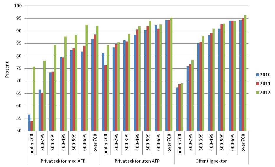 Figur II.3 Andel av 62-åringene i arbeid i 3. kvartal 2009 2011 som fortsatt var i jobb ett år senere, etter utdanningsnivå og kjønn. Ansatt i privat sektor med rett til AFP.