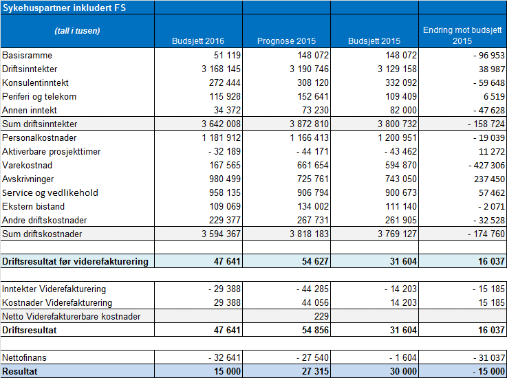 4. Driftsbudsjett Sykehuspartner 4.1. Driftsbudsjett 2016 Sykehuspartner har budsjettert med et resultat på 15 MNOK i 2016.