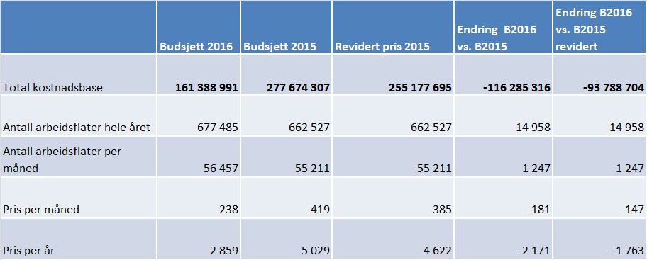 Kostnaden i forbindelse med arbeidsflate vil reduseres i 2016 grunnet følgende: Prisen ut til helseforetakene ble justert ned i januar i forhold til opprinnelig budsjett Lavere Microsoft-kostnader