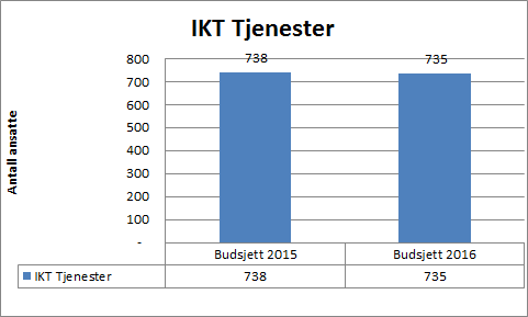 8.5. Driftsbudsjett Personalkostnader IKT-tjenester vil i 2016 ikke rekruttere til nye stillinger dette for å sikre at antall årsverk og personalkostnader er i tråd med Økonomisk Langsiktig Plan