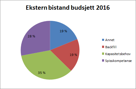 Service og vedlikeholdskostnader Totale avtalekostnader øker med ca. 39 MNOK i 2016 mot budsjett 2015.