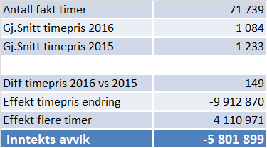 Konsulentinntekter og Aktiverbare timer Forklaring på inntektsavvik: Prosjekttjenester forventer en reduksjon i konsulentinntekter i 2016, dette skyldes stort sett lavere timepris.