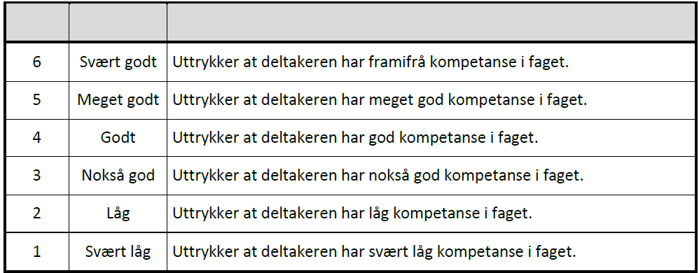 Det brukes karakterskala fra 1 6, hvor 6 er det høyeste og 2 er laveste bestått karakter. Elevene skal sikres objektiv vurdering av deres kunnskaper og ferdigheter.