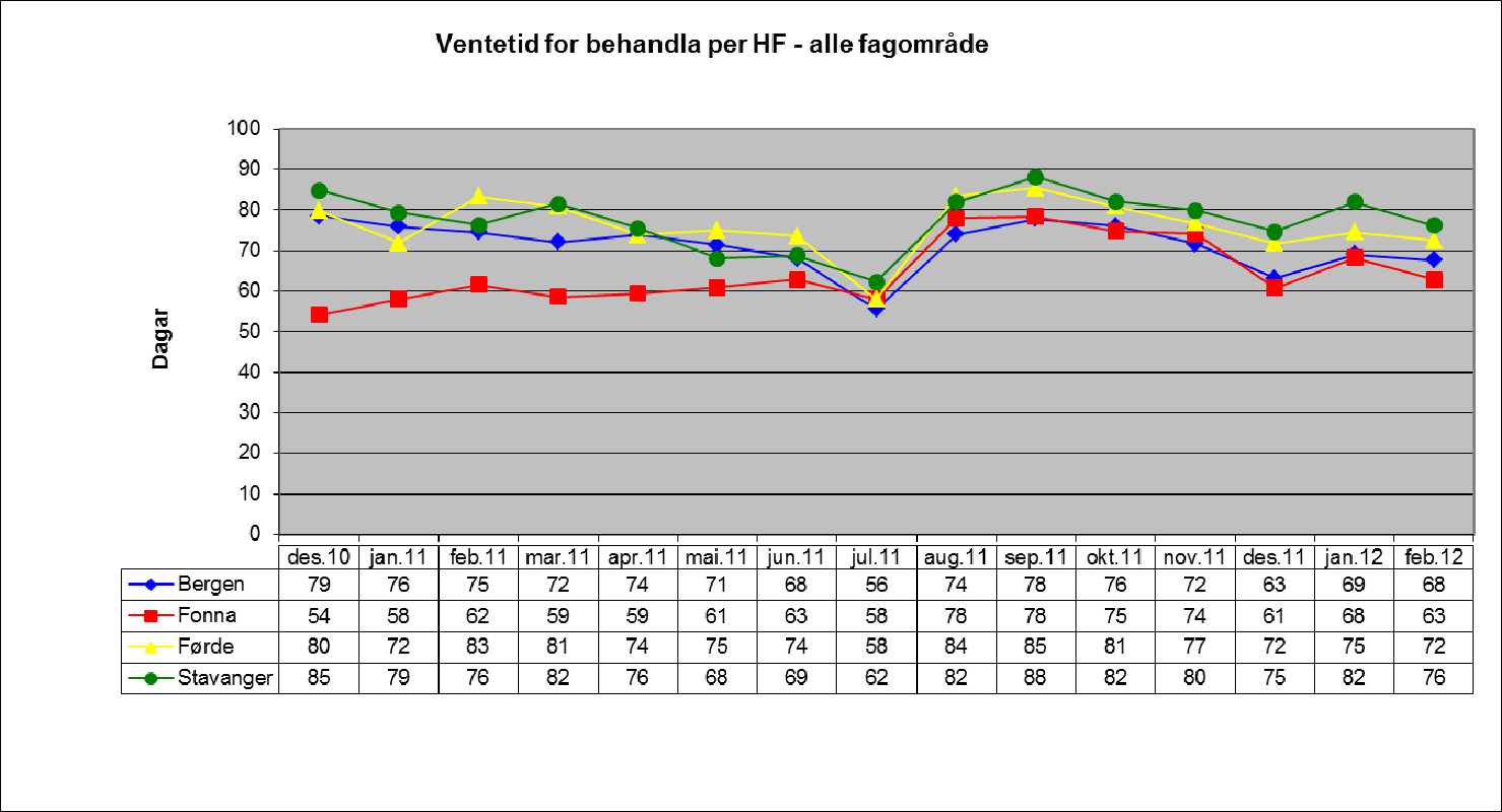 Den samla gjennomsnittlege ventetida for alle pasientar som framleis venta på behandling i Helse Vest ved utgangen av februar 2012 var 79 dagar, fordelt på 55 dagar for prioriterte og 107 dagar for