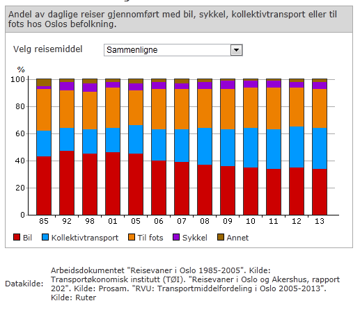 Transportmiddelfordelingen i de enkelte bydelene varierer en del. De mest sentrale bydelene har høye kollektiv- og gåandeler og lavere bilbruk enn bydelene som ligger utenfor Ring 3.