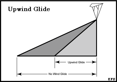 Relativt glidetall og vingebelastning Mens det relative glidetallet vil bli bedre med økende vingebelastning når en flyr motvinds, vil det relative glidetallet bli dårligere når en flyr medvinds.