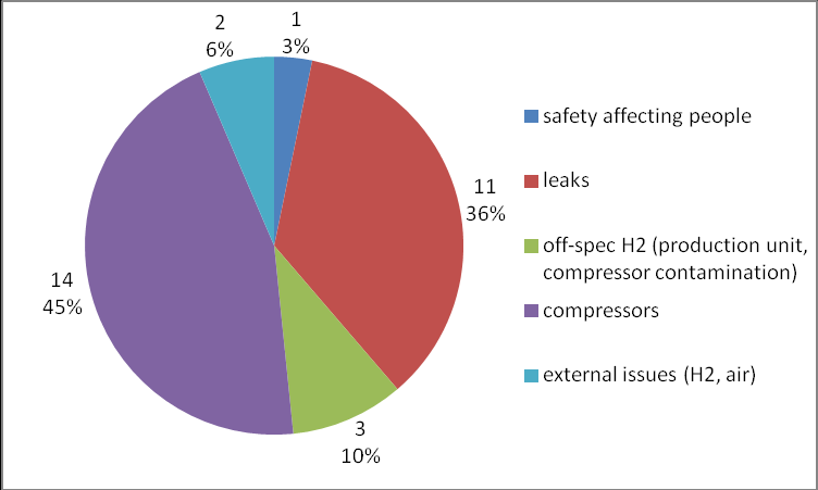 Task Force on Quality and Safety - Infrastructure 31 incidents since the start of the project, 30 of them in the stations under regular operation and one in a