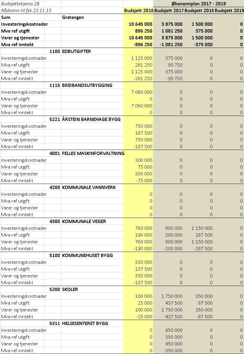 6.5 BUDSJETTSKJEMA 2 B -