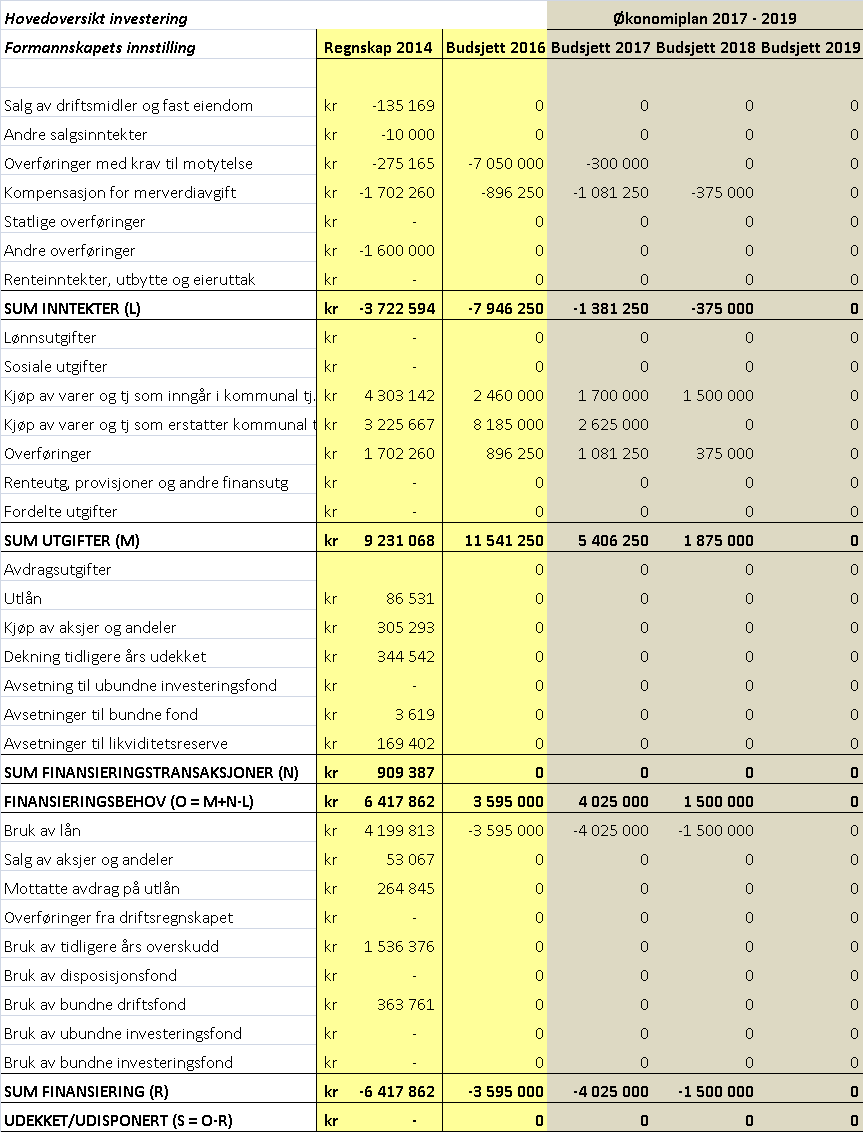 6.6 HOVEDOVERSIKT INVESTERINGER