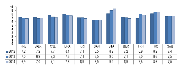 Fig.3 Andel elever med spesialundervisning 1.-10.