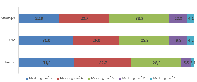 Tabell 16 viser Stavangerelevenes prosentvise fordeling i lesing på mestringsnivå 1-3 (5.trinn) og 1-5 (u-trinn). Den siste kollonnen viser gjennomsnittlig poengsum for Stavanger.