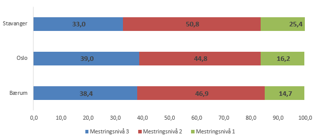 Nasjonal regneprøve Skoleåret 2014-15 Mestrings nivå 1 Mestrings nivå 2 Mestrings nivå 3 Mestrings nivå 4 Mestrings nivå 5 Snitt poeng 5.trinn 16,4% 50,6% 33% 52 8.