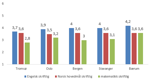 Standpunktkarakterer Tromsø Oslo Stavanger Bergen Bærum Engelsk skriftlig 4,0 4,0 4,0 4,1 4,3 Matematikk 3,4 3,5 3,6 3,6 3,8 Norsk hovedmål 3,9 3,8 3,9 4,0 4,1 Tab.