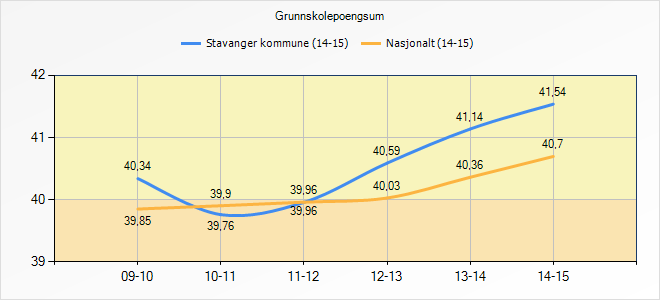 Resultater fra Elevundersøkelsen viser at en del elever føler de ikke får nok faglige utfordringer på skolen. Samtidig opplever lærere at en del elever gir fort opp når de møter utfordringer.