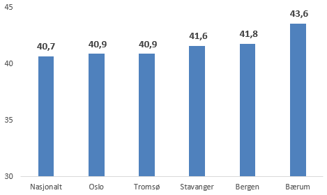 Tabell 24 og figur 11 viser Stavanger kommunes grunnskolepoengsum for hvert av skoleårene fra 2009-10 til 2014-15. Det har vært en markert økning på 1,5 poeng fra 2010-11 til våren 2015.