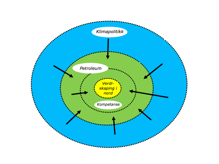 Avgjørende usikre drivkrefter Scenariegruppen identifiserte en rekke usikre drivkrefter gjennom brainstorming og gruppearbeid.