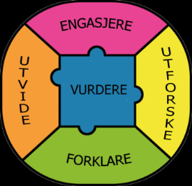 Undervisningsmodellen - et verktøy for samarbeid om undervisningsopplegg 1. Velg tema 2. Finn et oppdrag til elevene 3. Hva må elevene forstå for å løse oppdraget? 4.