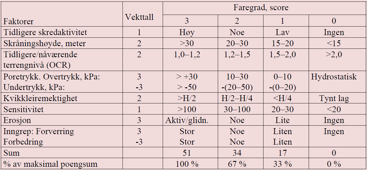 20 ROLIGHETEN I SARPSBORG 5.1.3 Faregradsklassifisering (kapittel 4 NVE) Helningen av området er dokumentert lavere enn 1:15. Ut fra empiriske retningslinjer gitt re.