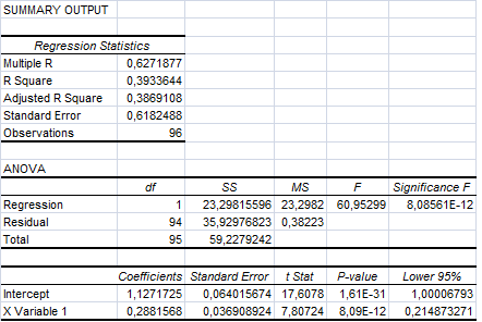 Figur 12: Et eksempel på et resultat av regresjonsanalysen i Excel. Figuren viser et eksempel på et resultat av en regresjon gjort i Microsoft Excel.