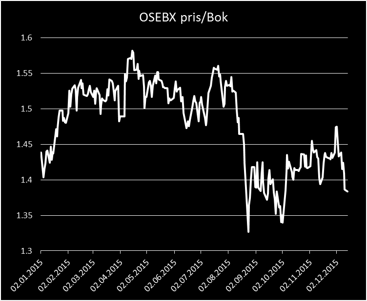 Oslo Børs ser relativ rimelig ut på P/B.