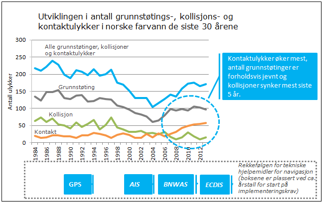 2 Risikonivået i norske farvann 2.1 Den generelle ulykkesutviklingen Antall havneanløp har økt jevnt de siste ti årene, og den totale godsmengden over norske havner har også økt noe.